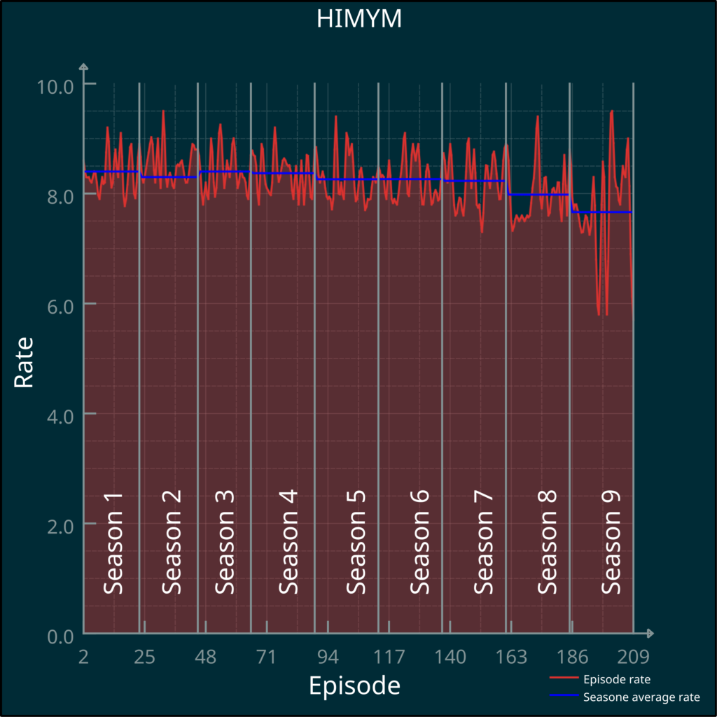 How I Met Your Mother Hakkında Bilinmeyen 18 Gerçek - Sinema Hanedanı